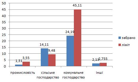 Співвідношення фактичного забору води із лімітами на водокористування водокористувачами Закарпатської області у 2010 р