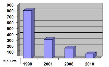 Збитки від паводків в актуалізованих цінах 2010 року (млн. гривень)