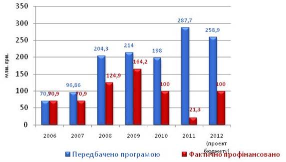 Виконання Програми комплексного протипаводкового захисту у 2006-2011 роках